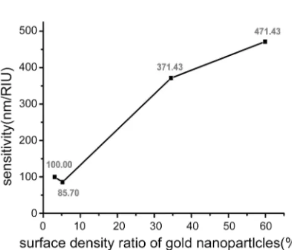 Fig. 7. Sensitivity as a function of surface density ratio.