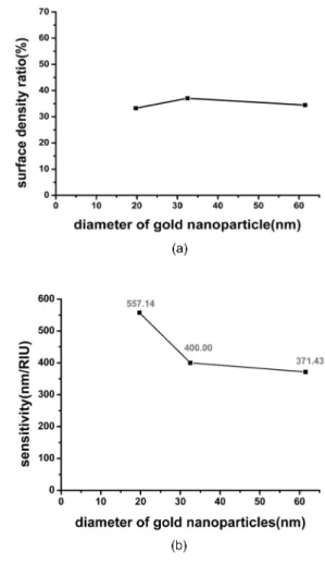 Fig. 9. (a)Surface density ratio of gold nano particle as a function of size, (b)Sensitivity as a function of size.