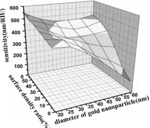 Fig. 10. Sensitivity as a function of the surface density ratio and size.
