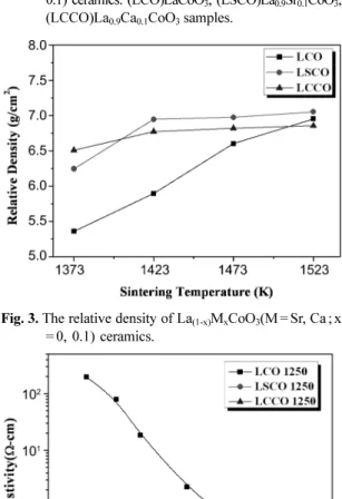 Fig. 4. Temperature dependence of electriccal resistivities of La (1-x) M x CoO 3 (M=Sr, Ca;x=0, 0.1) sintered at 1523 K.
