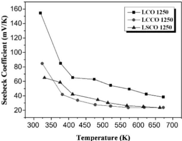 Fig. 5 shows temperature dependence of seebeck coefficient of La (1-x) M x CoO 3 (M=Sr, Ca;x=0, 0.1) ceramics