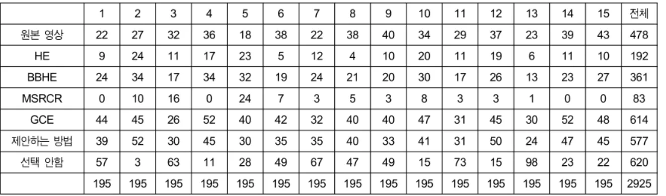 Table  3.    the  result  of  subjective  image  quality  assessment  영상에 적합하도록 가우시안 필터 분산값을 키울 경우 처리 시간이 과도하게 증가하는 문제가 발생한다.고해상도 영상에서 제안하는 방법을 적용하였을 때 축소영상을 이용함에 따른 처리 속도 이득을 계산한 것이 표 2에 나와 있다