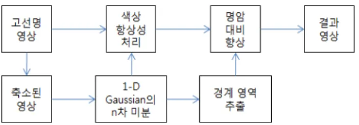 Fig.  1.    proposed  method  for  image  enhancement