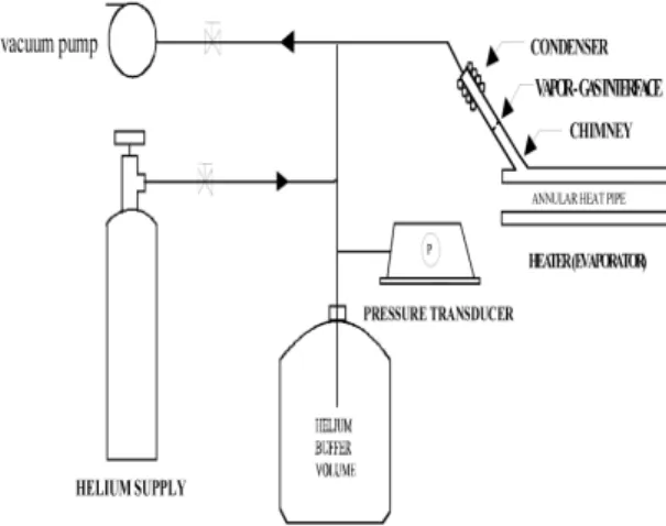 Fig. 3. Schematic diagram for the operating principle of the pressure-controlled heat pipe furnace.