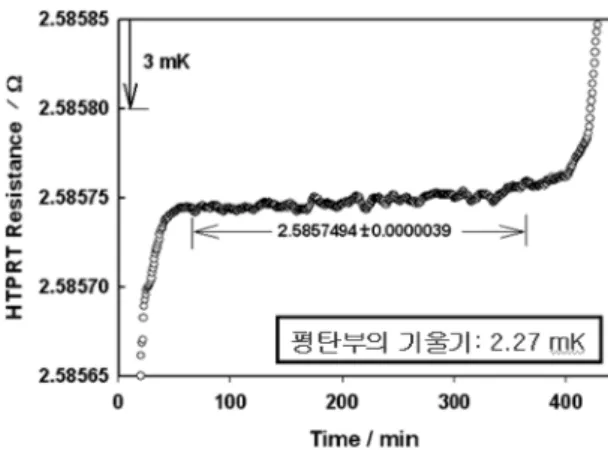 Fig. 8. Typical melting curve of Ag fixed-point by the adiabatic method using the pressure-controlled sodium heat pipe furnace.