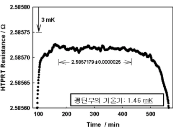 Fig. 9. Typical freezing curve of Ag fixed-point by the adiabatic method using the pressure-controlled sodium heat pipe furnace.