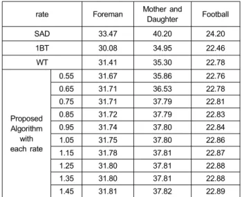 표 1.에서 rate가 크면 많은 블록에 대해 2단계 탐색 알고 리듬을 적용하게 된다.  Foreman  시퀀스와 Mother  and 