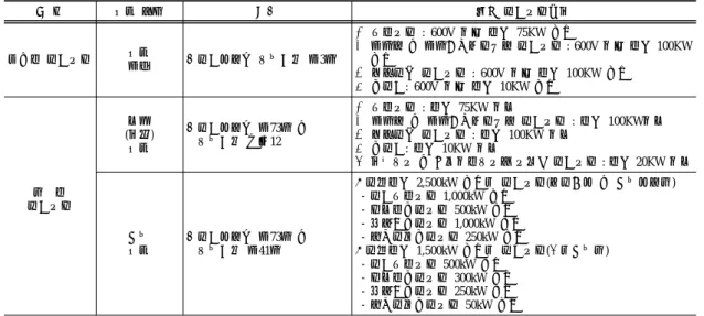 Table 1. Classification for safety management by electrical facility 구 분 선임 여부 근거 해당 전기설비범위 일반용 전기설비 선임 제외 ▣전기사업법 시행규칙 제3조 ①  수용설비 : 600V 이하 용량 75KW  미만 ②  제조업 및 제조관련서비스업 전기설비 : 600V 이하 용량 100KW 미만 ③  심야전력 전기설비 : 600V 이하 용량 100KW  미만  ④  발전기: 600V 이하 용량 10