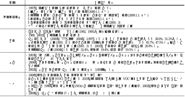 Table 2. Analysis for the trend of regulation in other field 분야 규제동향 분석 산업안전보건 - 1997년 완화된 규정에 대해 재해의 증가로 다시 복원 및 개선․프레스 정기검사 → 프레스 정기검사 복원(2009.1.1