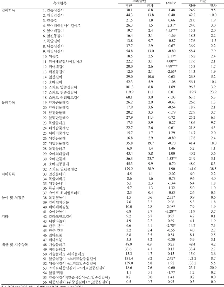Table 2. 크리놀린 스타일 ,  버슬 스타일 재킷 패턴치수 측정치의 평균 ,  편차 ,  유의차검증 결과                                                       (unit  :  cm) 측정항목 평균 크리놀린 편차 t-value 평균 버슬 편차 길이항목  1