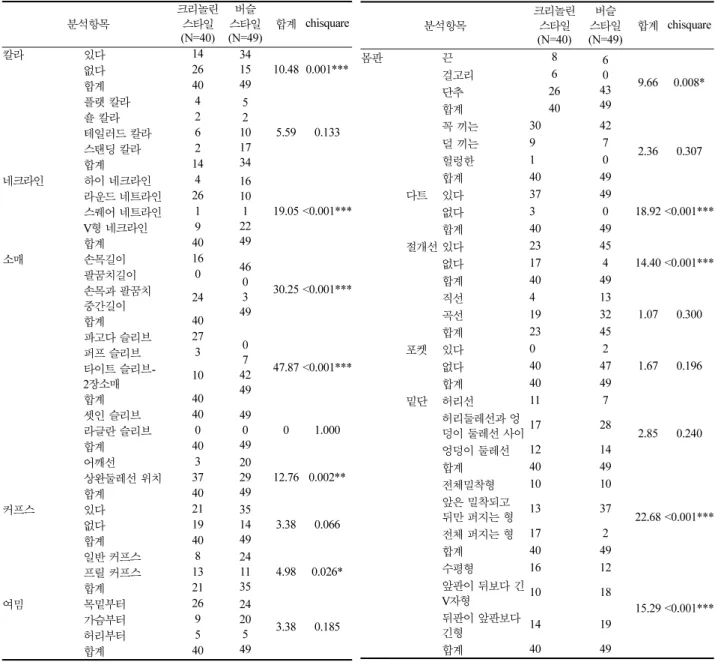 Fig. 3.  허리절개선에  따른  패턴  형태. Table 3. 두  스타일간  재킷  디테일  비교  결과  분석항목 크리놀린 (N=40)스타일 스타일버슬  (N=49) 합계 chisquare몸판끈86430499.66 0.008*걸고리6단추26합계40꼭 끼는30422.360.307덜 끼는97헐렁한10합계4049다트 있다3749 18.92 <0.001***없다30합계4049절개선 있다234514.40 <0.001***없다174합계4049직선