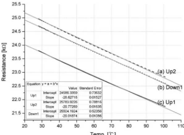 Fig. 5. Voltage stability of SiC heater as a functions of flow rate.