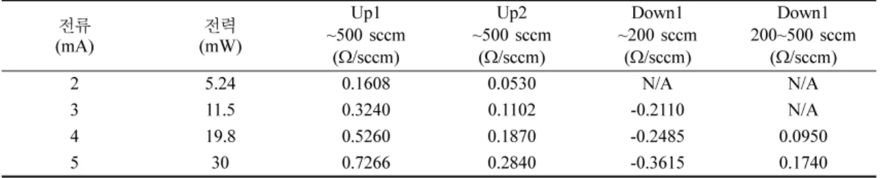 Fig. 8. Response of an upstream thermistor (up1), a reference commercial flow sensor and MFC reading