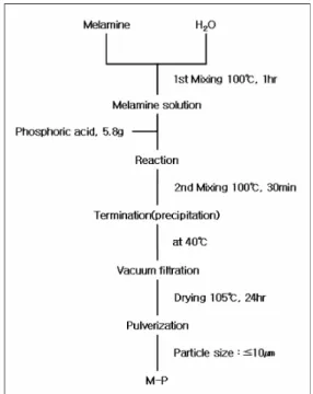 Fig. 1. Flow diagram of the preparing process for M-P.