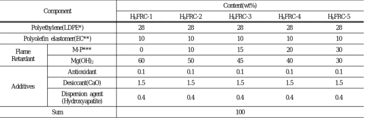 Table 1. Basic component of the H b FRC Component Content(wt%) H b FRC-1 H b FRC-2 H b FRC-3 H b FRC-4 H b FRC-5 Polyethylene(LDPE*) 28 28 28 28 28 Polyolefin elastomer(EC**) 10 10 10 10 10 Flame Retardant M-P*** 0 10 15 20 30 Mg(OH) 2 60 50 45 40 30 Addit