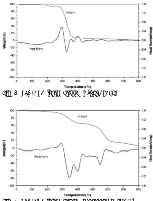 Fig. 5. LOI of various specimen.