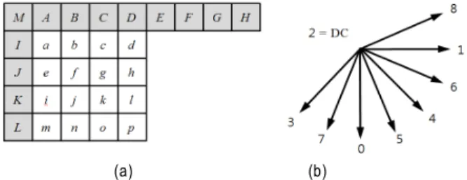 그림 1. Intra4×4 예측 (a) Intra4×4에 사용되는 화소 (b) Intra4×4 예측 방향 Fig.  1.  Intra4×4  prediction  (a)  Pixels  used  in  Intra4×4  (b)  Prediction  directions  of  Intra4×4