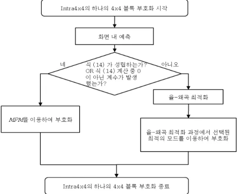 그림 2.  제안된 고속 Intra4×4  예측 모드 결정 방법의 흐름도 Fig.  2.  The  flowchart  of  the  proposed  fast  Intra4×4  mode  decision상 적기 때문에 MPM이 최적의 모드로 선택될 확률이 높다