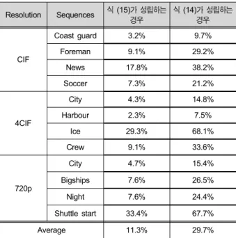 Table  1.  The  probabilities  of  the  case  that  equation  (14)  or  (15)  is  satisfied