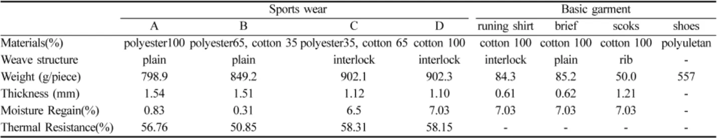 Table 3.  Clothing area and calculated Clo value for ensemble Ensemble