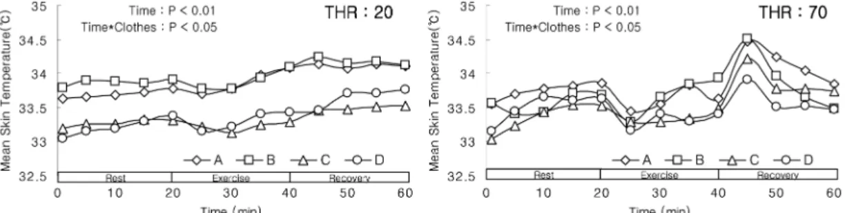 Fig. 1.  Changes in mean skin temperature. P<0.01, P <0.05 indicates significant main effect(time or clothes) and interaction with ANOVA.