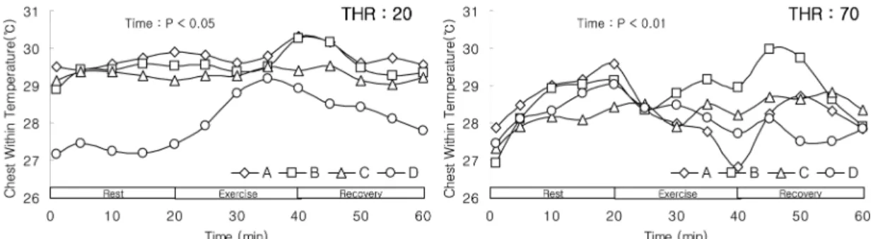 Fig. 4.  Changes in back within temperature. P<0.01 indicates significant main effect (time or clothes) and interaction with ANOVA.