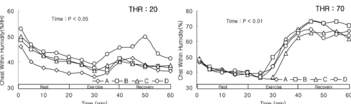 Fig. 6.  Changes in back within humidity. P<0.01, P<0.05 indicates significant main effect (time or clothes) and interaction with ANOVA.