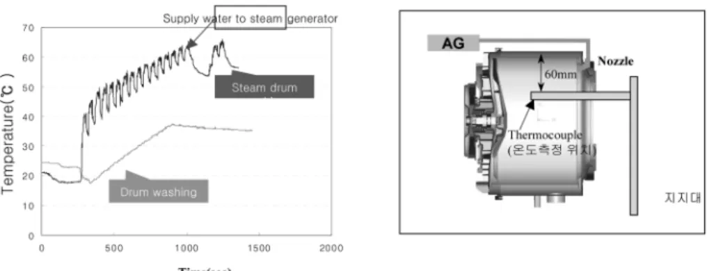 Fig. 3.  Comparison of tube temperature in steam drum washing and drum washing. (washing course: 40 o C course, non fabric load, supply water:15 o C, thermocouple position: higher on tube center).