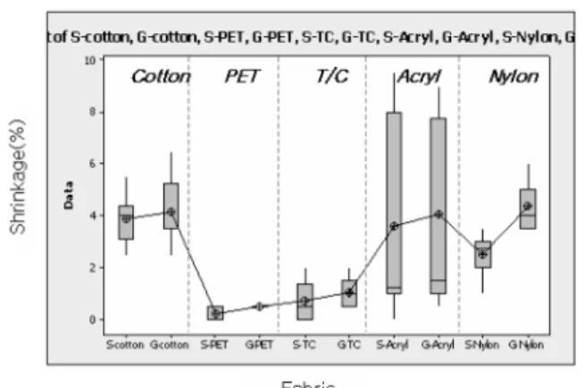 Fig. 7.  Relationship between washing temperature and fabric damage evaluated by Danish wear method.