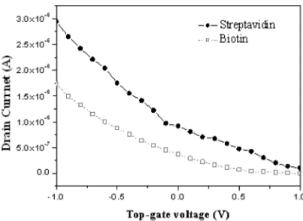 Fig. 7 은  streptavidin 과  biotin 의 결합을  top gate  전