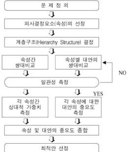 Fig. 1. Flow of analytic hierarchy process.