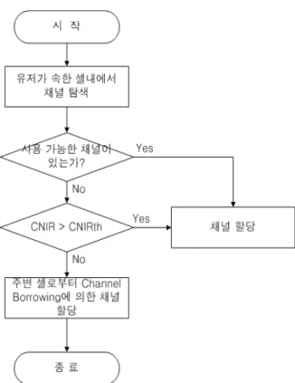 그림 2. 기존의 상향링크 Single Search-based Random 동적채널할당 알고리즘 흐름도