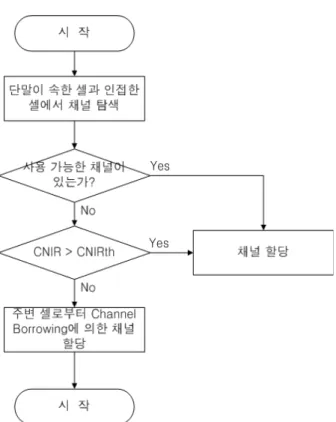 그림 3. 제안하는 상향링크 Group Search-based Max 동적채널할당 알고 리즘 흐름도