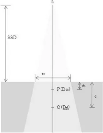 Fig. 1.  Measurement of percentage depth dose using high  energy X-ray beam.