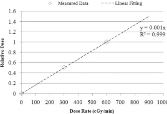Fig. 3.  Measurements of scintillating lights in fiber-optic  dosimeter according to changing monitor unit of 