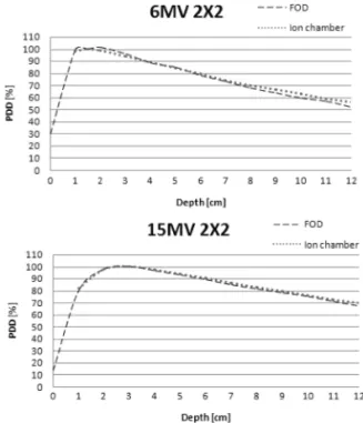 Fig. 5.  Measurements of PDDs using ion chamber and  FOD when photon beam energies are 6 and 12 MV  with 2 cm × 2 cm field size