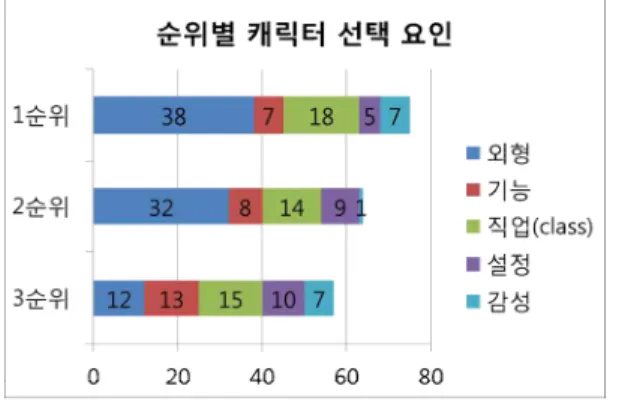 그림 3에서 캐릭터의 외형이 플레이에 영향을 미친다고 응답한  사람은 92명 중 76명으로 83%에 임박한다.  상관있다고 응답한 응답자 는 외형적인 조건이 매력적이라면 멀티플레이 게임을 하는데 있어  과시적일 수 있어 그렇다고 답변했다