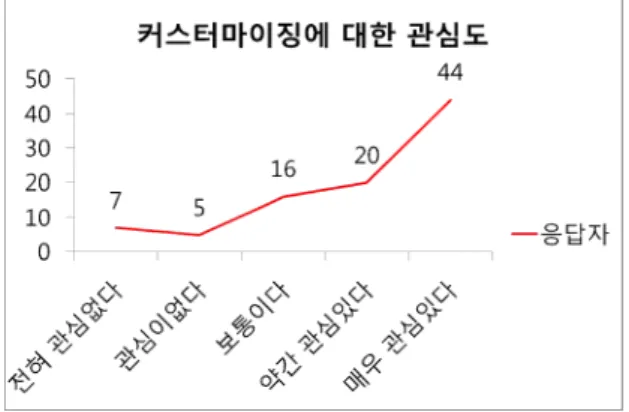 Fig.  4.  Degree  of  the  Interest  for  the  Customizing