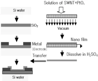 Fig. 1.  The toluene micro sensor fabrication process using  vacuum filtering deposition method.