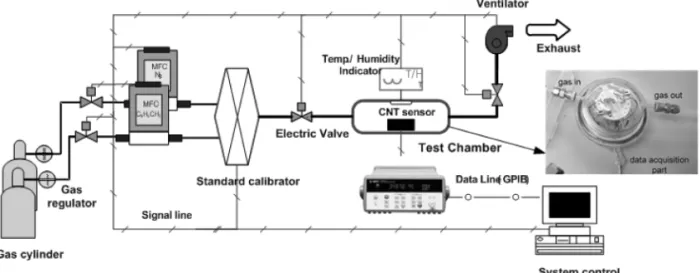 Fig. 4.  Sensitivity of the micro sensor films with SWNTs  and SWNT s -PtO x (1.0 wt%) against toluene at  150  o C(working temp.).