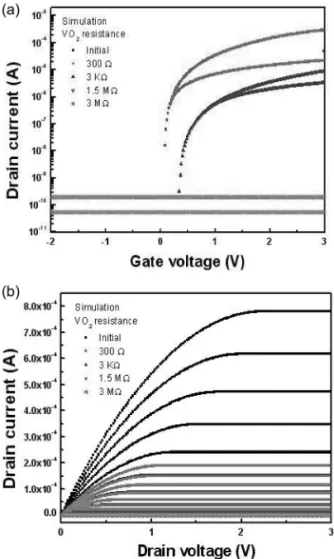 Fig. 4.  (a) Gate voltage vs. drain current, (b) Drain voltage  vs. drain current.