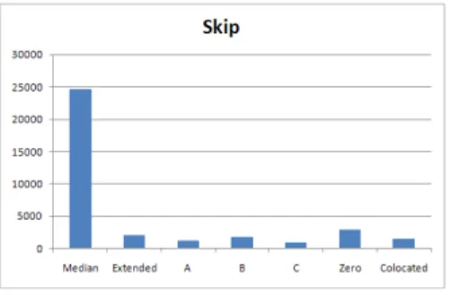 Fig.  3.  Distribution  of  the  best  motion  vector  predictor  for  the  SKIP  mode