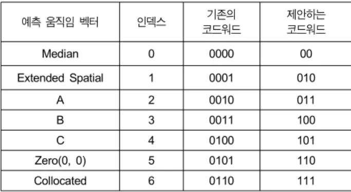 Table  1.  The  codeword  of  the  motion  vector  predictor  for  the  inter  mode