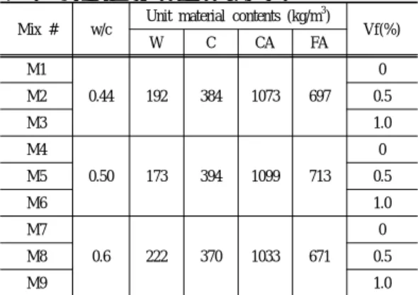 Table 1. Material compositions of SFRCs Mix # w/c Unit material contents (kg/m 3 )