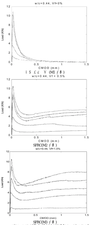 Fig. 2. Load-CMOD curves for plain concrete (M1) and SFRCs  (M2 and M3). SFRC와 PC의 인성 특성 비교는 앞서 획득한 Load- CMOD  곡선에 다음과 같이 새로이 제안된 휨 인성지수를 적용하여 수행하였다.1.51.5() ()FSFRCPCCMODCMODI=I=−I=(1)