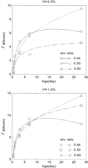 Table 4. Calculated values of regression coefficients in equ- equ-ation (2) for each specimen