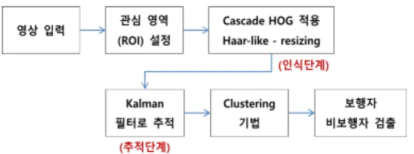 Fig.  1  Proposed  pedestrian  recognition  algorithms  Flow