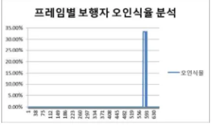 Fig.  10  Frame-by-frame  analysis  of  pedestrian  false  alarm  rate