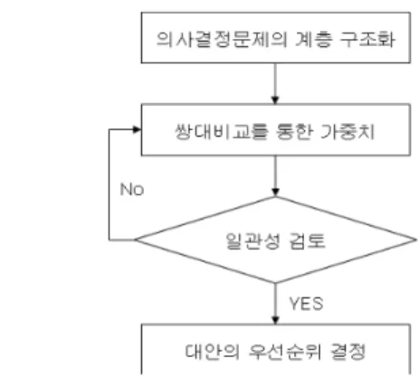 Fig. 2. Layering according to work type in bridge construction.종래의  위험지수  평가는  재해사례조사를  통한 재해강도와  재해빈도를  곱함으로서  도출하였으나 이는 재해사례조사에 소요되는 시간이 장기화되고 신뢰도 증진을  위하여 많은 사례들을  축적하여야 가능한 일이다
