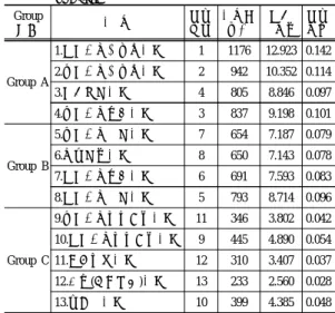 Table 1. Risk index on work type Group별  분류 (가중치  평균) 공종별 가중치 최종가중 치에 의한 위험지수 위험도공종구분가중치순위 Group A (0.524) 1.상부구조거푸집공사 0.557 0.292  12.하부구조거푸집공사0.1740.091 2 3.부대시설공사 0.168 0.088 3 4.하부구조철근공사 0.102 0.053 8 Group B (0.274) 5.하부구조가설공사 0.274 0.075 56.주형설치공사0.2